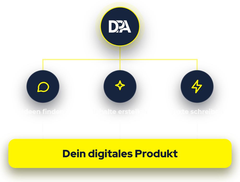 KI hilft Dir, Ideen zu finden, Inhalte zu erstellen und Texte zu schreiben: Dein digitales Produkt